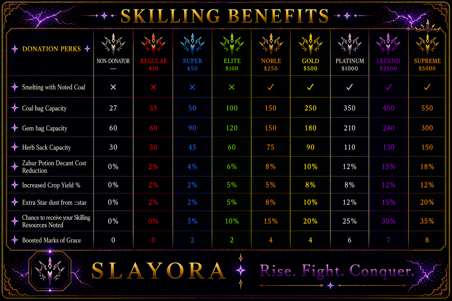 Skilling benefits